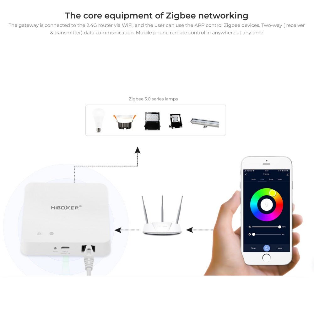 Miboxer ZBBOX2 MiBoxer ZIGBEE 3.0 Wired Gateway - UK LED Lights