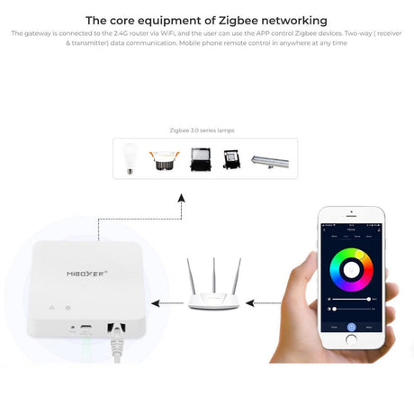 Miboxer ZBBOX2 MiBoxer ZIGBEE 3.0 Wired Gateway - UK LED Lights