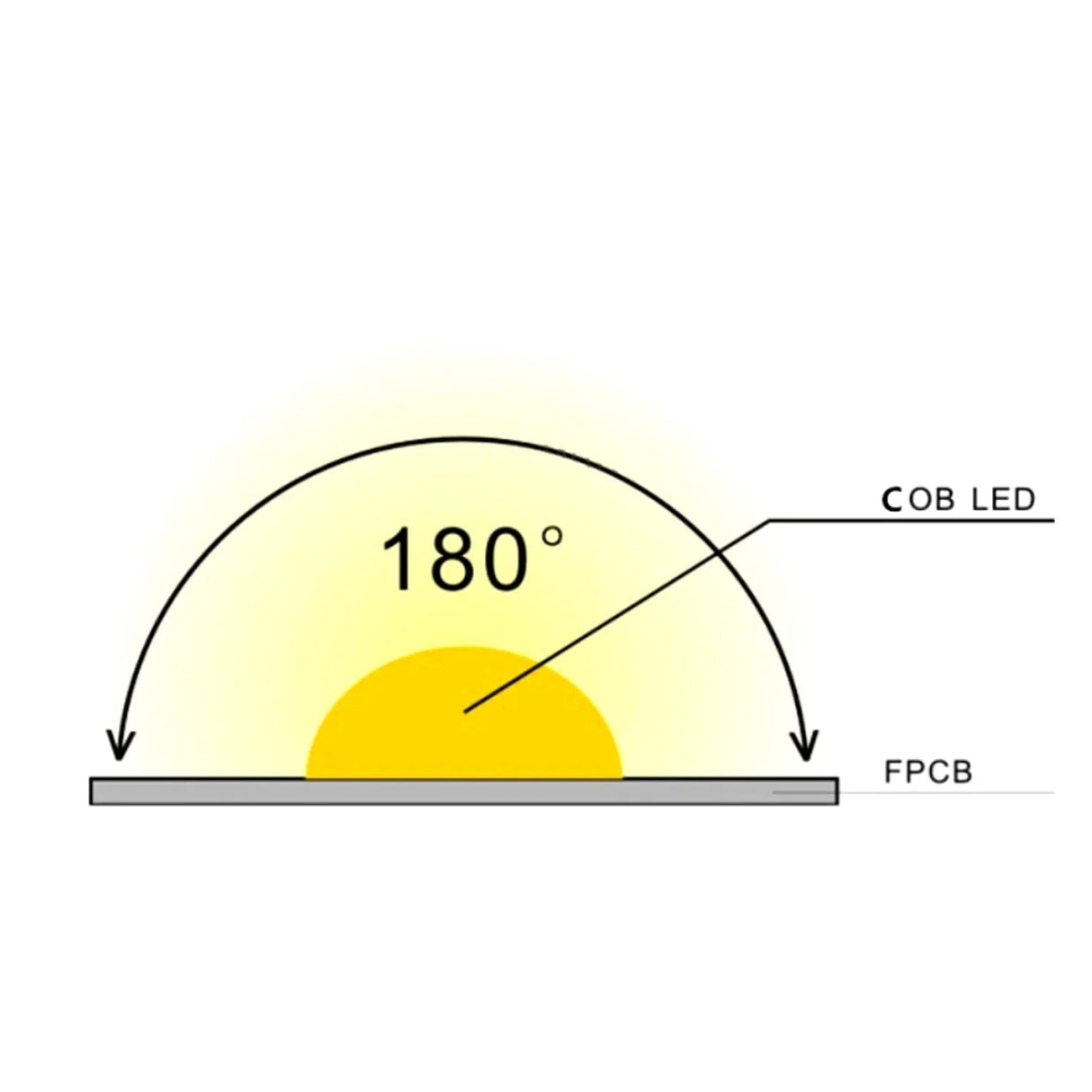 RGB COB LED Strip 24V IP20 non - Waterproof 576 LEDs/m 8mm wide - UK LED Lights