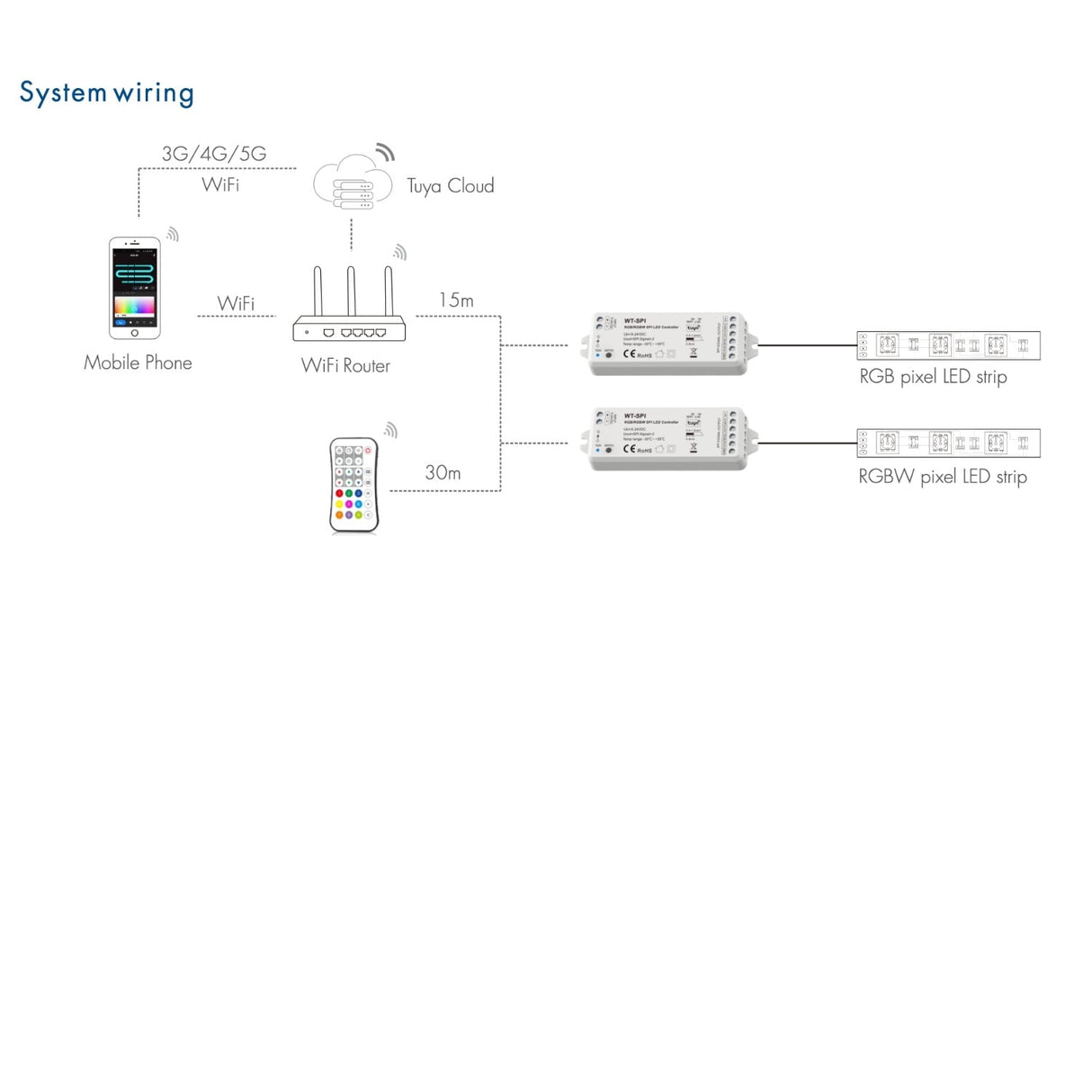 Skydance Digital Pixel RGB Controller 5 - 24VDC WiFi & RF RGB/RGBW SPI LED Controller WT - SPI (Tuya App) WS2811 with Remote - UK LED Lights